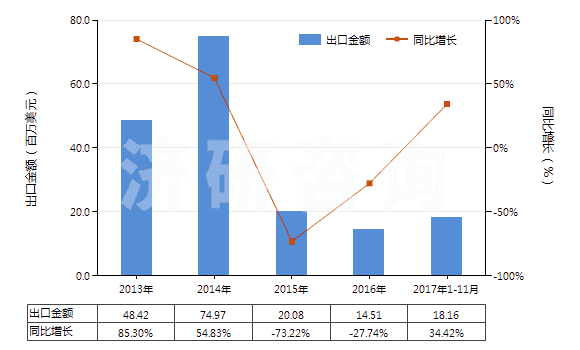 2013-2017年11月中國(guó)橡、塑或革外底的其他短統(tǒng)靴（內(nèi)底＜24cm）(HS64039191)出口總額及增速統(tǒng)計(jì)